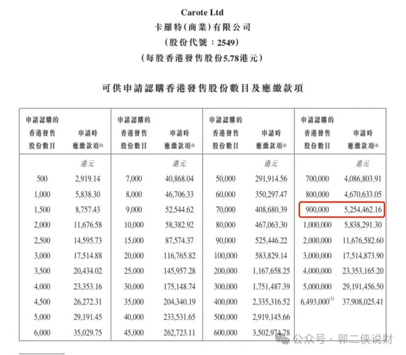 厨具品牌公司卡罗特，正在火热招股，预计会超购500倍