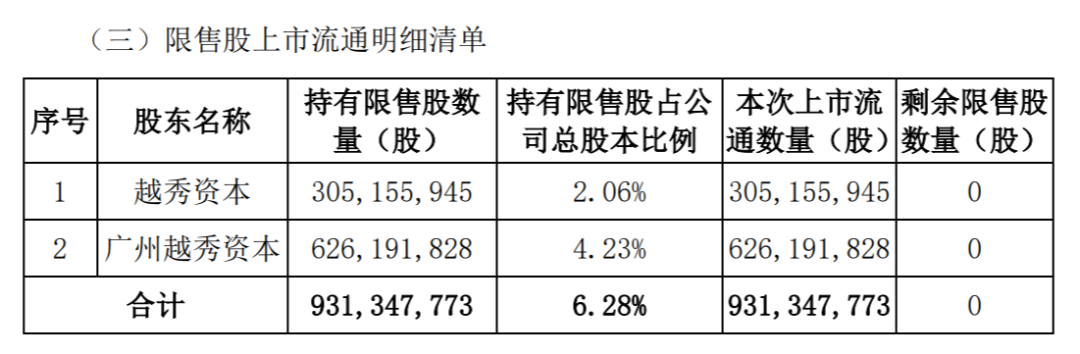 下周A股解禁规模激增近两倍！中信证券领衔 解禁超170亿